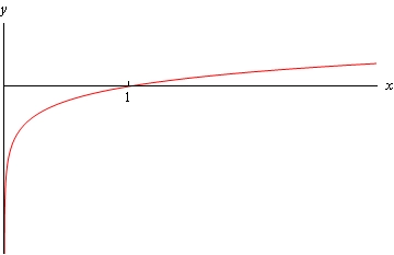 Graph of \(y=\ln \left( x \right)\).  As the graph approaches the y-axis it moves down the y-axis.  The graph crosses the x-axis at (1,0) and as x gets larger the function increases without bound.