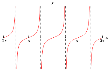 Graph of \(y=\tan \left( x \right)\) on the range \(-2 \pi<x<2\pi\).  The graph does not exist at \(x=-\frac{3\pi }{2},-\frac{\pi }{2},\frac{\pi }{2},\frac{3\pi }{2}\).  Each segment of the graph is a curve that starts at the bottom of the graph and increasing until it hits the top of the graph as it nears the next point where the graph does not exist.