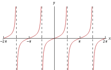 Graph of \(y=\tan \left( x \right)\) on the range \(-2 \pi<x<2\pi\).  The graph does not exist at \(x=-\frac{3\pi }{2},-\frac{\pi }{2},\frac{\pi }{2},\frac{3\pi }{2}\).  Each segment of the graph is a curve that starts at the bottom of the graph and increasing until it hits the top of the graph as it nears the next point where the graph does not exist.