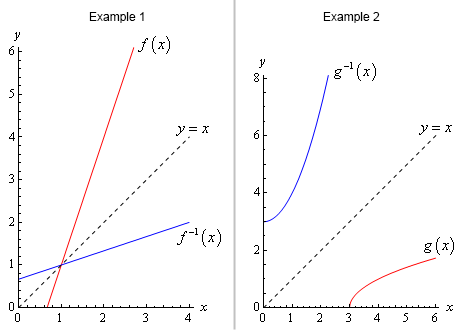 Two graphs.  The graph on the left is for Example 1 and the graph on the right is for Example 2.  Each graph has a dashed line representing \(y=x\) as well as the graph of \(f\left(x\right)\) and \({{f}^{-1}}\left( x \right)\).  The graph of the function and the inverse are reflections of each other about the line \(y=x\).

In the Example 1 graph \(f\left(x\right)\) is a line that starts at approximately (0.6,0) and ends at approximately (2.5,6) and \({{f}^{-1}}\left( x \right)\) is a line that starts at approximately (0,0.6) and ends at approximately (4,2).

In the Example s graph \(f\left(x\right)\) starts at (3,0) and curves upwards to the right and ends at approximately (6, 1.7) and \({{f}^{-1}}\left( x \right)\) starts at (0,3) and curves upwards and ends at approximately (2.23, 8). 
