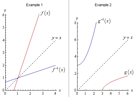 Two graphs.  The graph on the left is for Example 1 and the graph on the right is for Example 2.  Each graph has a dashed line representing \(y=x\) as well as the graph of \(f\left(x\right)\) and \({{f}^{-1}}\left( x \right)\).  The graph of the function and the inverse are reflections of each other about the line \(y=x\).

In the Example 1 graph \(f\left(x\right)\) is a line that starts at approximately (0.6,0) and ends at approximately (2.5,6) and \({{f}^{-1}}\left( x \right)\) is a line that starts at approximately (0,0.6) and ends at approximately (4,2).

In the Example s graph \(f\left(x\right)\) starts at (3,0) and curves upwards to the right and ends at approximately (6, 1.7) and \({{f}^{-1}}\left( x \right)\) starts at (0,3) and curves upwards and ends at approximately (2.23, 8). 
