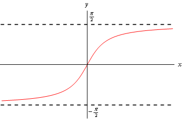 Graph of \(y={{\tan }^{-1}}\left( x \right)\).  The graph starts on the left at the horizontal asymptote at \(y=-\frac{\pi }{2}\) and increases going through (0,0) and then approaching another horizontal asymptote at \(y=\frac{\pi }{2}\).