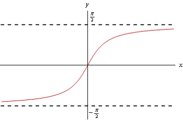 Graph of \(y={{\tan }^{-1}}\left( x \right)\).  The graph starts on the left at the horizontal asymptote at \(y=-\frac{\pi }{2}\) and increases going through (0,0) and then approaching another horizontal asymptote at \(y=\frac{\pi }{2}\).