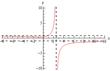 Graph of \(y=\frac{\sqrt{3{{x}^{2}}+6}}{5-2x}\) on the range \(-8<x<12\).  There is a vertical asymptote at x=2.5 that is indicated by a vertical dashed line.  Where x>2.5 the graph moves down the asymptote as it approaches and as x get larger the graph approaches the horizontal asymptote at \(y=-\frac{\sqrt{3}}{2}\)  but never crosses it.  When x<2.5 the graph is moves up the asymptote as it approaches and as x get larger and negative the graph crosses the horizontal asymptote at \(y=\frac{\sqrt{3}}{2}\) then approaches it from below without crossing again.