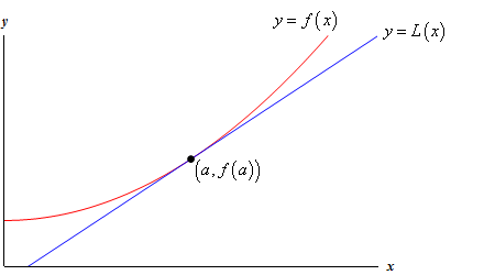 This is a graph of an unknown function that looks like the right side of an upwards opening parabola whose vertex is on the y-axis.   Also shown on the graph is the tangent line to this graph at the point (a, f(a)).  The tangent line falls below the graph of the function.