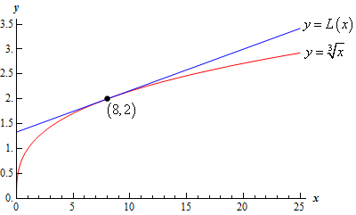 This is a graph of $f\left( x \right)=\sqrt[3]{x}$.   Also shown on the graph is the tangent line to this graph at the point (8,2).  The tangent line falls above the graph of the function.