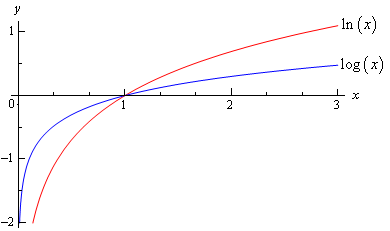 Graph of \(\ln \left( x \right)\) and \(\log \left( x \right)\).  Both are increasing functions that intersect at (1,0) with \(\ln \left( x \right)\) below the graph of \(\log \left( x \right)\) to the left of (1,0) and above the graph of \(\log \left( x \right)\) to the right of (1,0).