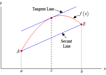 This is a graph of a graph that is a parabola on the domain a<x<b with a vertex (coordinates not given) in the 1st quadrant and opens downward.  Included in the graph is a secant line that connects the ends points of the graph, (a, f(a)) and (b,f(b)).  Also included in the graph is a sketch of a tangent line to the graph at x=c, a point near the vertex, that is parallel to the secant line.
