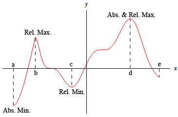 This is a sketch of some unknown function.  The left most point is in the third quadrant and marked as “a” is the lowest point on the graph.  From here the graph increases up into the third quadrant to a point label as “b” and marked as “Rel. Max.”  At this point the graph reaches a peak but is not the highest point on the graph.  The graph now decreases back into the third quadrant to a point labeled as “c” and marked as “Rel. Min.”.  At this point the graph reaches a valley but is not the lowest point on the graph.  The graph now increases up into the first quadrant to a point labeled as “d” and marked as “Abs. & Rel. Max.”.  At this point the graph reaches a peak and is the highest point on the graph.  The graph then decreases into the fourth quadrant and ends as a point labeled as “e”.
