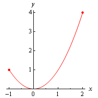 Graph of $f\left( x \right)={{x}^{2}}$ on the domain $-1 \le x \le 2$ with dots at the (-1,1) and (2,4) to indicate that the graph does not extend past these two points.