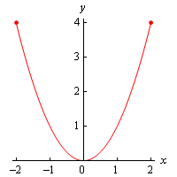Graph of $f\left( x \right)={{x}^{2}}$ on the domain $-2 \le x \le 2$ with dots at the (-2,4) and (2,4) to indicate that the graph does not extend past these two points.