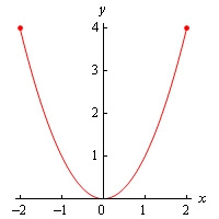Graph of $f\left( x \right)={{x}^{2}}$ on the domain $-2 \le x \le 2$ with dots at the (-2,4) and (2,4) to indicate that the graph does not extend past these two points.