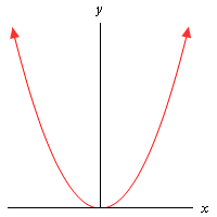 Graph of $f\left( x \right)={{x}^{2}}$ with no domain specified and arrows at the ends pointing upwards to indicate the graph continues.