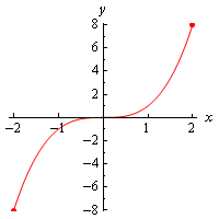 Graph of $f\left( x \right)={{x}^{3}}$ on the domain $-2 \le x \le 2$ with dots at the (-2,-8) and (2,8) to indicate that the graph does not extend past these two points.