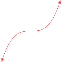 Graph of $f\left( x \right)={{x}^{3}}$ with no domain specified and arrows at the ends to indicate the graph continues.