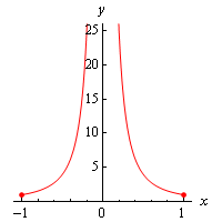 Graph of $f\left( x \right)=\frac{1}{{{x}^{2}}}$  on the domain $-1 \le x \le 1$ with dots at the (-1,1) and (1,1) to indicate that the graph does not extend past these two points.  There is also a gap as the graph approaches the y-axis to indicate that the graph will continue to move up the y-axis as it approaches.