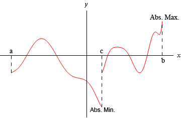 This is the graph of some unknown function.  The left most point is in the third quadrant and labeled “a”.  The graph increases to a peak (but not the highest point on the graph) in the second quadrant and then decreases into the third quadrant, passing through the y-axis into the fourth quadrant to a point labeled “c” that is the lowest point on the graph that is marked as the “Abs. Min.”.  At this point the graph jumps up to a higher point that is still in the fourth quadrant and still at the same x value.  The graph increases into the first quadrant to a peak (not highest point), decreases back into the fourth quadrant to a valley (not lowest point) and finally increases back into the first quadrant to the right most point that is labeled as “b” that is the highest point on the graph and marked as the “Abs. Max.”.