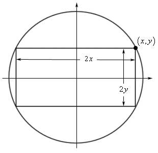This is a circle centered on an axis system (no ranges given) with a rectangle inside of it whose corners touch the circle.  The center of both the circle and rectangle are at the origin of the axis system.  The upper right point is labeled (x,y) where it touches the circle.  The height of the rectangle is labeled as “2y” and the base length of the rectangle is labeled as “2x”.