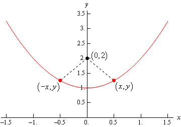 This is the graph of $y={{x}^{2}}+1$ on the domain -1.5 < x < 1.5.  Also on the graph is the point (0,2) and two dashed lines.  One goes from (0,2) onto a point on the graph in the 1st quadrant and below (0,2) labeled (x,y) and the other goes from (0,2) onto a point on the graph in the 2nd quadrant an below (0,2) labeled (-x,y) indicating that it is at the same y value as the point in the 1st quadrant and has the same x value except negative instead of positive.