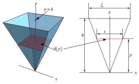 This image has two parts.  On the left is an image of the pyramid.  It is “centered” on the y-axis.  The point of the pyramid is on the origin and the “base” is on the positive y-axis at y=h.  Also shown in this graph is a typical square cross section.  On the right is a 2D image we’d get if we looked at the pyramid from the front.  What we see is a triangle with height h and “base” width of L at y=h on the y-axis with the point of the triangle at the origin.  Also, at a height of y from the x-axis is a line showing where the cross section is inside the pyramid.  The length of this line is given as “s”.