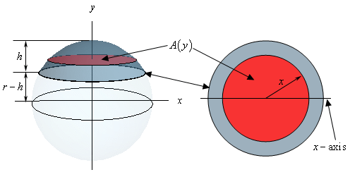 This image has two parts.  On the left is an image of the full sphere.  It is “centered” at the origin of a typical xy-axis system.  The “cap” of the sphere is shown in a different color and is shown to have a height of “h”.  The distance from the x-axis to the cap is then r-h.  Also shown in the cap is a typical circular cross section.  On the right is a 2D image we’d get if we looked at just the cap from from above.  In this case we’d simply see two circles.  One represents the outer radius of the cap and an “inner” circle that is the cross section from the left graph.  The radius of the cross section is shown as “x”.