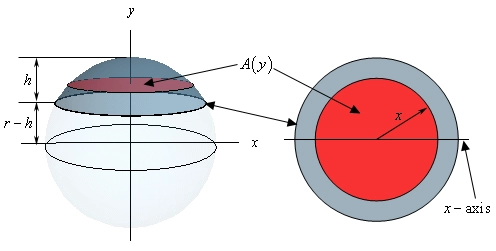 This image has two parts. On the left is an image of the full sphere. It is “centered” at the origin of a typical xy-axis system. The “cap” of the sphere is shown in a different color and is shown to have a height of “h”. The distance from the x-axis to the cap is then r-h. Also shown in the cap is a typical circular cross section. On the right is a 2D image we’d get if we looked at just the cap from from above. In this case we’d simply see two circles. One represents the outer radius of the cap and an “inner” circle that is the cross section from the left graph. The radius of the cross section is shown as “x”.