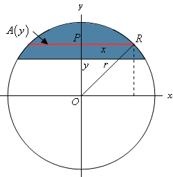 This is an image as if we’d looked at the sphere from the front.  What we see is a circle centered at the origin of the xy-axis system.  The cap of the sphere appears as simply a cap on the circle.  The cross section from the first set of images above is indicated by a horizontal line in the cap.  As already noted the radius of the cross section is give as “x” and it occurs at a height of “y” above the x-axis.  Also labeled on this graph is the origin, labeled as “O”, the point where the cross section intersects the y-axis, labeled as “P” and the point where the cross section hits the edge of the sphere/circle, labeled as “R”.