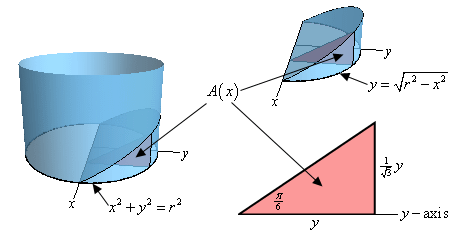 This image has three parts.  On the left is a cylinder with wedge illustrated.  Also shown here is a typical cross section in the wedge.  It is a triangle whose base in on the base of the cylinder, whose height is on the wall of the cylinder and whose hypotenuse is on the angled top of the wedge.  It is also noted that the equation of the circle on the base of the cylinder is $x^{2}+y^{2}=r^{2}$.  On the top of the right side is just the wedge and it is set up so that the x-axis is the “pointed” edge of the wedge from the center of the cylinder and the y-axis then comes out of the “front” of the wedge.  This means that the equation of the bottom semi-circle on the bottom of the wedge is given by $y=\sqrt{{{r}^{2}}-{{x}^{2}}}$.  On the bottom of the right side is sketch of the cross section.  The length of the base is just “y”, the angle between the base and hypotenuse is $\frac{\pi}[6}$ and the height is given by $\frac{y}{\sqrt{3}}$.