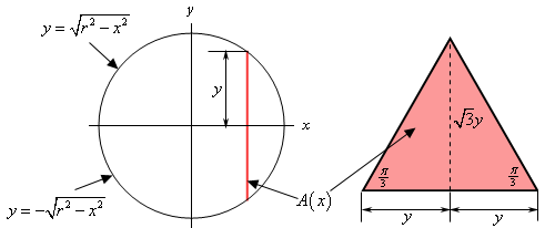 This image has two parts.  On the left is a view of the solid from above with the cross centered at the origin of the xy-axis system.   The cross section is shown as a vertical line that crosses the x-axis and the height of the portion of the line above the x-axis is given as “y”.  On the right is a sketch of just the cross section.  The base is given as “2y”, the height is $\sqrt{3}y$ and the interior angles of the triangle are all $\frac{\pi}{3}$.