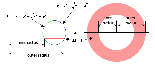 This image has two parts.  

On the left is a view of the right part of the torus as viewed from the front.  It is on a standard xy-axis system and what we actually see is the circle centered at (R,0) that we rotate around to form the torus.  There is a line below the x-axis an horizontal to the x-axis that represents the cross section.  Also noted in this graph is that the equation of the right side of the circle is given by $x=R+\sqrt{{{r}^{2}}-{{y}^{2}}}$ and in fact this is the outer radius of the ring that forms the cross section.  Also noted is the equation of the left side of the circle is given by $x=R-\sqrt{{{r}^{2}}-{{y}^{2}}}$ and is the inner radius of the ring that forms the cross section.

On the right is a sketch of just the cross section as viewed from above.  It is just here to show that it really is just a ring.
