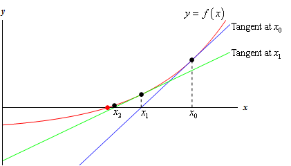 This is a graph of an unknown function that looks like the right side of an upwards opening parabola whose vertex is on the negative portion of the y-axis.   Also shown on the graph is a red dot where the graph crosses the x-axis (i.e. solution we are after).  Some distance to the right of the red dot is a point labeled $x_{0}$ and above this point is the tangent line to the graph at this point.  The point where this tangent line intersects the x-axis is labeled $x_{1} and is closer to the red dot that $x_{0}.  Above $x_{1} is the tangent line to the graph at this point.  The point where this second tangent line intersects the x-axis is labeled $x_{2} and is closer to the red dot that $x_{1}.