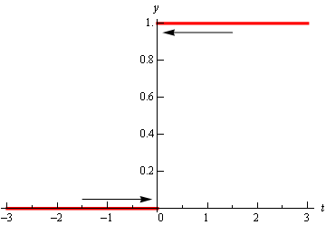This is the graph of the Heaviside function.  It consists of a horizontal line at y=1 to the right of the y-axis and a horizontal line at y=0 to the left of the y-axis.  Also included are two arrows following the graph as it goes towards the y-axis.