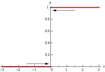 This is the graph of the Heaviside function. It consists of a horizontal line at y=1 to the right of the y-axis and a horizontal line at y=0 to the left of the y-axis. Also included are two arrows following the graph as it goes towards the y-axis.