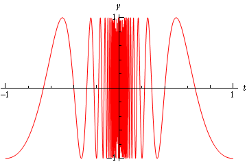 This is the graph of \(\cos \left( \frac{\pi }{t} \right)\)  and is a wave whose wavelength gets increasingly smaller as the graph approaches the y-axis.  The wavelength is so short near the y-axis that the graph starts to appear as just a solid bar instead of an actual line/curve that one would expect from a curve.  It is graphed on \(-1 < t < 1\).
