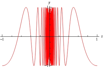 This is the graph of \(\cos \left( \frac{\pi }{t} \right)\) and is a wave whose wavelength gets increasingly smaller as the graph approaches the y-axis. The wavelength is so short near the y-axis that the graph starts to appear as just a solid bar instead of an actual line/curve that one would expect from a curve. It is graphed on \(-1 < t < 1\).