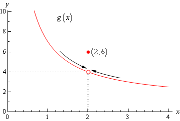 This is the graph of \(g\left(x\right)\).  It is a vaguely upwards cupped curve that starts at approximately (0.8.10) and decreases until reaching approximately (4,3).  There is an open dot at the point (2,4) indicated that the curve itself does not exist there.  There is also a closed dot at (2,6) indicating the actual function value at x=2.  There are also arrows that flow along the graph and go towards (2,4) from both sides and set of dashed lines that go from (2,4) towards the x and y axis to make the coordinates of the point clear.