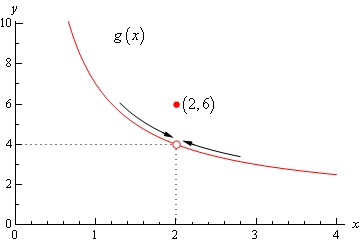 This is the graph of \(g\left(x\right)\). It is a vaguely upwards cupped curve that starts at approximately (0.8.10) and decreases until reaching approximately (4,3). There is an open dot at the point (2,4) indicated that the curve itself does not exist there. There is also a closed dot at (2,6) indicating the actual function value at x=2. There are also arrows that flow along the graph and go towards (2,4) from both sides and set of dashed lines that go from (2,4) towards the x and y axis to make the coordinates of the point clear.