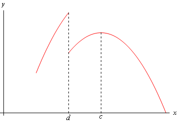 This is a graph with no domain/ranges give of a parabola with vertex in the 1st quadrant that opens downward.  The vertex is at x=c.  At some point, given as x=d to the left of the vertex the portion of the graph for x < d is lifted up so the right end point of that bit of the graph is higher than the vertex.