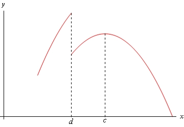 This is a graph with no domain/ranges give of a parabola with vertex in the 1st quadrant that opens downward.  The vertex is at x=c.  At some point, given as x=d to the left of the vertex the portion of the graph for x < d is lifted up so the right end point of that bit of the graph is higher than the vertex.