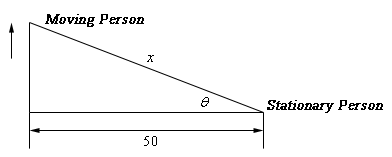 A right triangle with the hypotenuse labeled “x”.  The vertical side has no label and the bottom, horizontal side labeled “50”.  The angle between the bottom and hypotenuse is labeled $\theta$  At the far right is the notation that this where the stationary person is at and at the top left corner there is notation that is the current location of the moving person as well as an arrow pointing upwards.