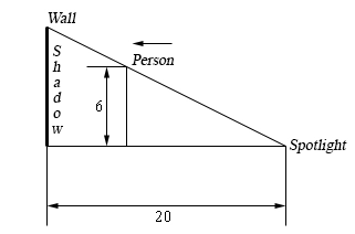 A sketch of the spotlight, the person and the wall.  The wall is the vertical line on the left, the spotlight sits on the ground 20 feet away on the right, and the person is a vertical line of height 6 between them with an arrow showing them walking towards the wall.  The light ray from the spotlight passes over the person’s head and strikes the wall, and the shadow is the portion of the wall from the ground up to that point.