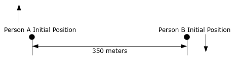A sketch of the starting positions of the two bike riders.  Person A’s initial position is the point on the left and Person B’s initial position is the point on the right, with the distance between them labeled 350 meters.  An arrow pointing up from Person A shows they ride north and an arrow pointing down from Person B shows they ride south.