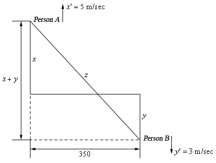 In the upper left corner of this sketch is the label for Person A and an arrow pointing upwards labeled ${x}'$ = 5 m/sec indicated the direction of motion for Person A.  In the lower right corner of this sketch is the label for Person B and an arrow pointing downwards labeled ${y}'$ = 3 m/sec indicated the direction of motion for Person B.   The two labels are connected with a line whose distance is given as z.  In the middle of the two Person labels is a horizontal line that represents where the two people both started.  It’s distance is given as 350.  From the left end of this line up towards the Person A label is a line whose distance is given as x.  From the right end of this line down towards the Person B label is a line whose distance is given as y.    The figure also notes that the total horizontal distance separating the two person labels is x+y.