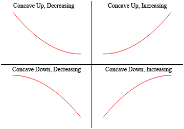 There are four graphs in this image.  Starting in the upper left and moving clockwise they are.  A decreasing graph that is cupped vaguely upwards labeled at “Concave up, Decreasing”.  An increasing graph that is cupped vaguely upwards labeled at “Concave up, Increasing”.  An increasing graph that is cupped vaguely downwards labeled at “Concave down, Increasing”.  A decreasing graph that is cupped vaguely downwards labeled at “Concave down, Decreasing”.