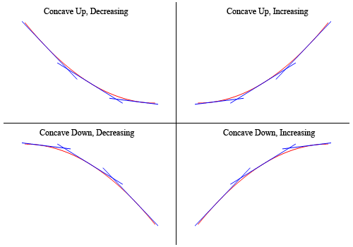 This is the same image above except this time all the graphs that are labeled with “Concave up” have several tangent line sketched in all of them are below the graph of the function.  Likewise, all graphs that are labeled with “Concave down” have several tangent line sketched in all of them are above the graph of the function.