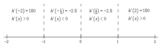 Basic number line with scale in the range from -2 < x < 2 and divided into four ranges by vertical dashed lines at x=-1, x=0 and x=1  In the range x < -1 the 1st derivative is positive at the test point of x=-2.  In the range -1 < x < 0 the 1st derivative is negative at the test point of x=-1/2.  In the range 0 < x < 1 the 1st derivative is negative at the test point of x=1/2.  In the range x > 1 the 1st derivative is positive at the test point of x=2.