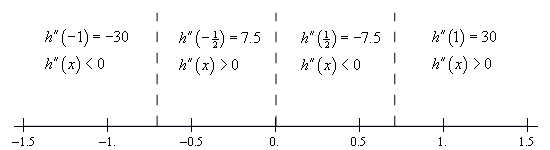 Basic number line with scale in the range from -1.5 < x < 1.5 and divided into four ranges by vertical dashed lines at x=-0.7, x=0 and x=0.7  In the range x < -0.7 the  2nd derivative is negative at the test point of x=-1.  In the range -0.7 < x < 0 the 2nd  derivative is positive at the test point of x=-1/2.  In the range 0 < x < 0.7 the 2nd  derivative is negative at the test point of x=1/2.  In the range x > 0.7 the 2nd  derivative is positive at the test point of x=1.