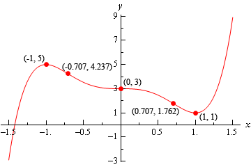 This is a sketch of the function from the problem statement.  It starts at approximately (-1.5, -3).  The graph starts off increasing and concave down until reaching (-1,5) and then starts to decrease, staying concave down, until it reaches (-0.707, 4.237) and which point it now becomes concave up.  The graph continues to decrease until it reaches (0,3) and becomes concave down and decreases further until it reaches (0.707, 1.762) and now becomes concave up.  From this point the graph continues to decrease until it reaches (1,1) and then increases, staying concave up, until it stops at approximately (1.5, 9).