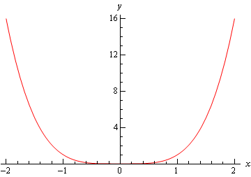 The graph of $f\left( x \right)={{x}^{4}}$ (almost the same as the graph of $x^{2}$ except the vertex at the origin is a little flatter) on the domain -2<x<2.