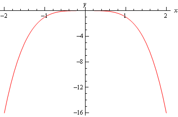 The graph of $f\left( x \right)=-{{x}^{4}}$ (almost the same as the graph of $x^{2}$ except the vertex at the origin is a little flatter) on the domain -2<x<2.